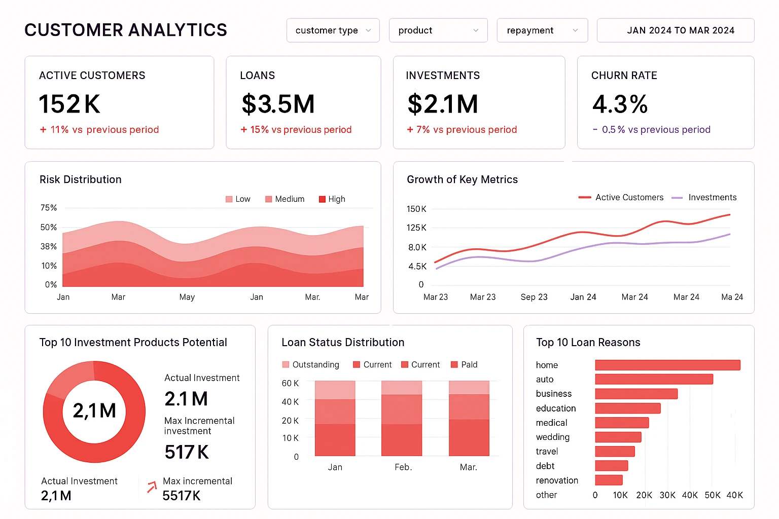 Customer Analytics Dashboard