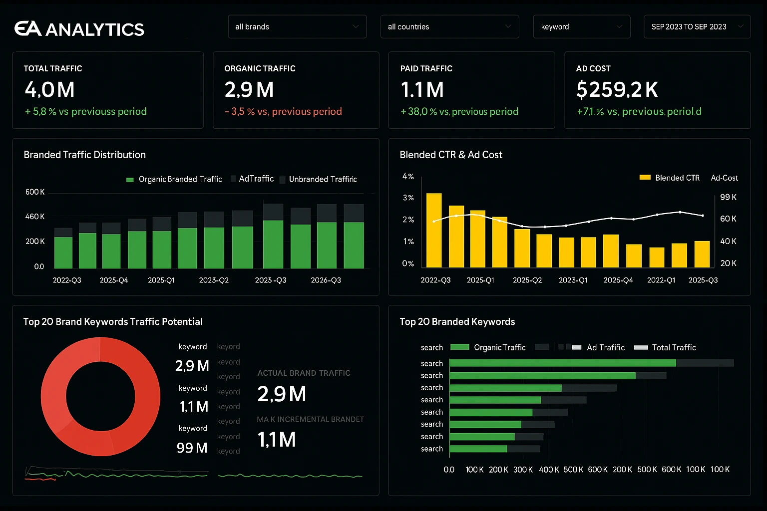 Business Intelligence Dashboard