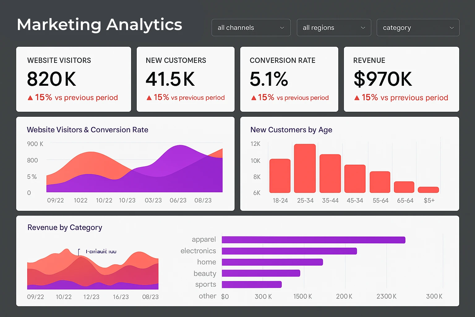 Marketing Analytics Dashboard