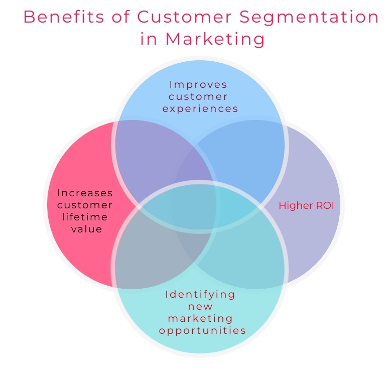 Benefits of Customer Segmentation in Marketing