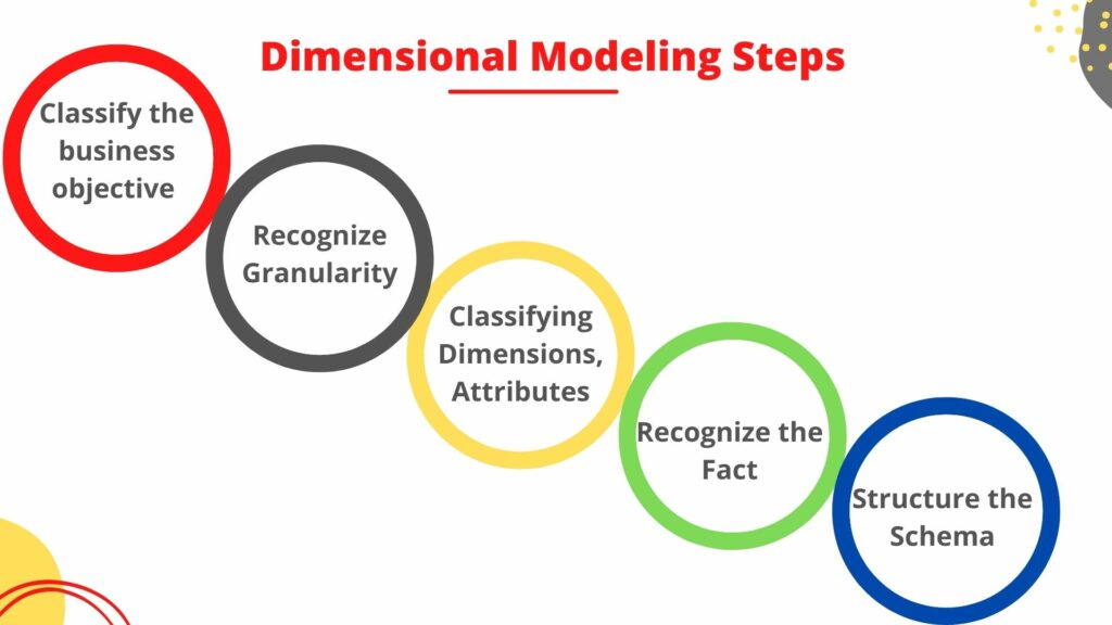 Dimensional Modeling Steps