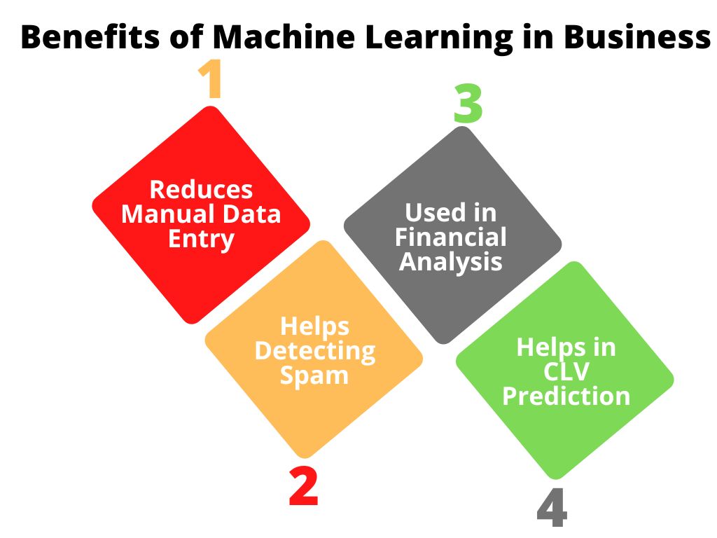 Benefits of Machine Learning in Business Data Analytics