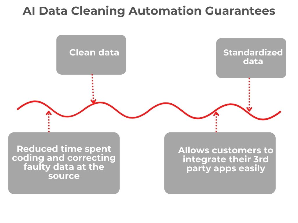 AI Data Cleaning Automation Guarantees