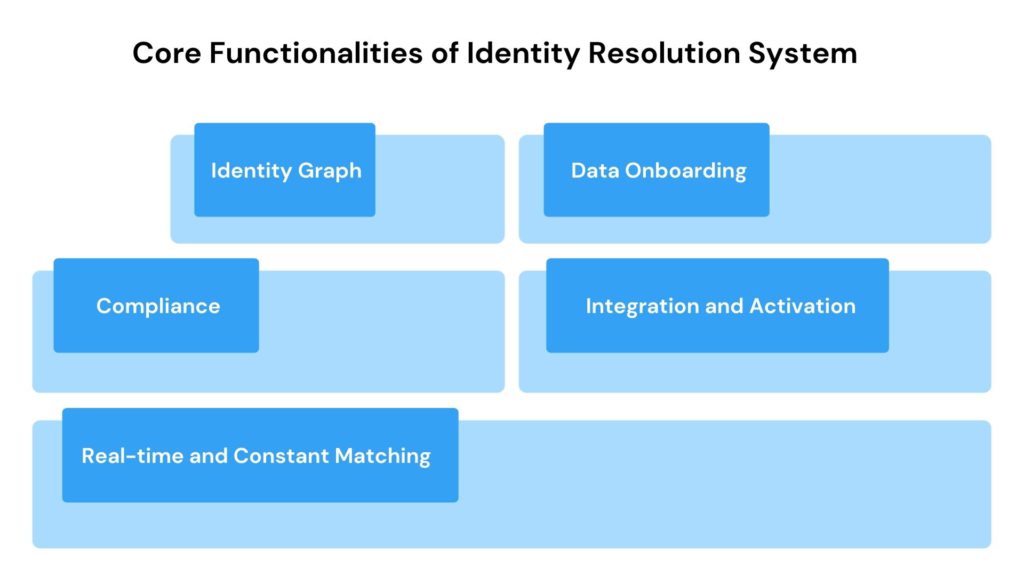 Identity Resolution System Core Functionalities