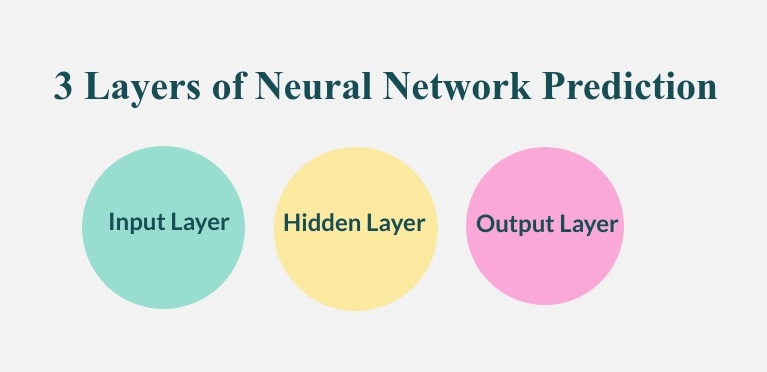 3 Layers of Neural Network prediction