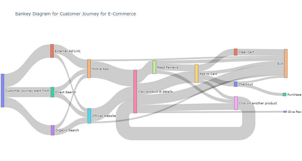 Sankey Diagram for Customer Journey