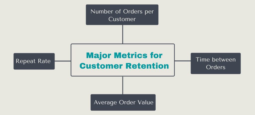 Cohort Analysis Major Metrics for Customer Retention