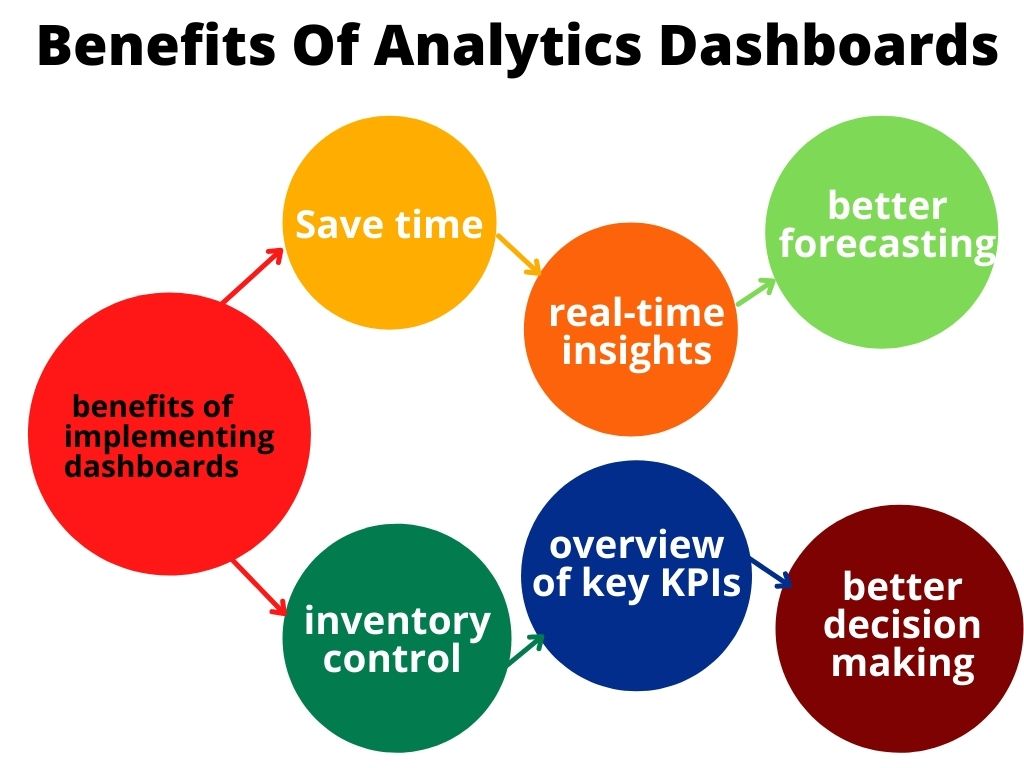 Benefits of Analytics Dashboards