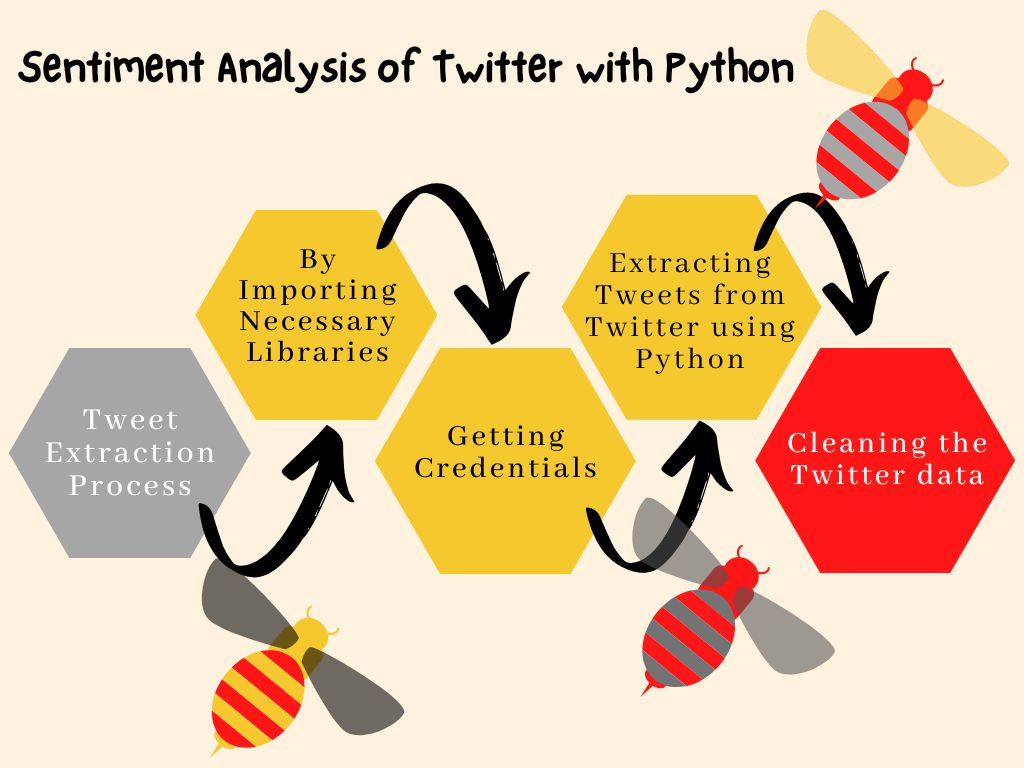 Sentiment Analysis of Twitter with Python
