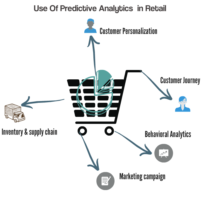 Predictive analytics in retail