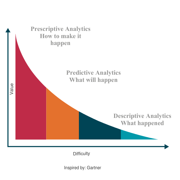 predictive to prescriptive analytics retail