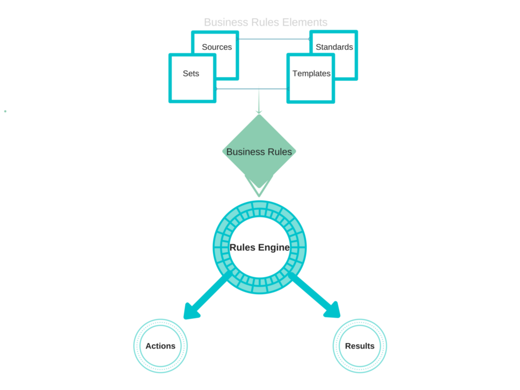 What is a Business Rules Engines BRE