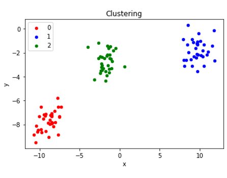 Clustering Machine Learning techniques