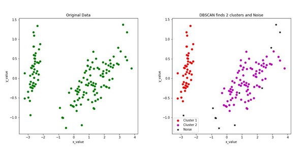 Density-based clustering in machine learning