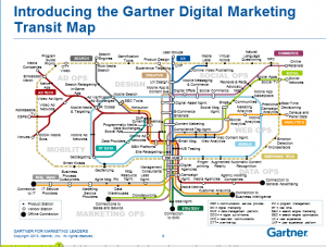 digital marketing ecosystem Transit Map