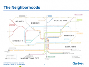 Digital marketing ecosystem elements