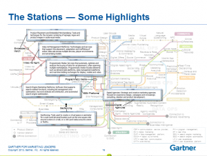 digital marketing ecosystem stations