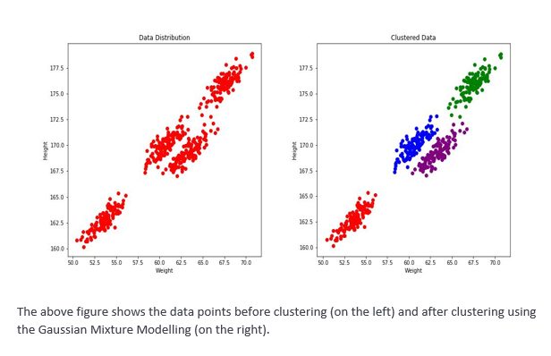 Distribution-based clustering machine learning techniques