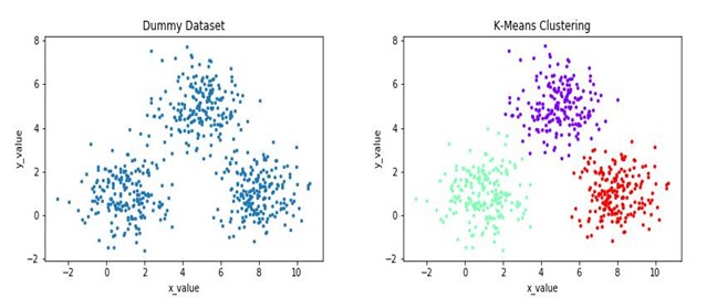 K clusters machine learning techniques 