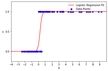 Logistic regression in Machine learning approaches