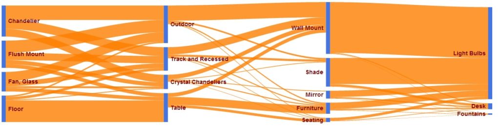 Sankey Diagram in Data Visualization