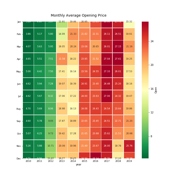 Monthly Opening price Data Visualization