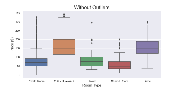 Data Wrangling Examples without Outliers