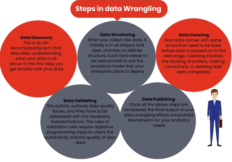 6 steps in data wrangling