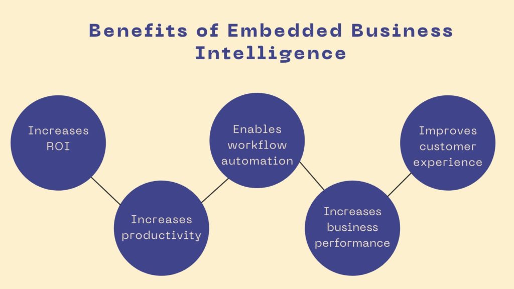 Benefits of Embedded Business Intelligence