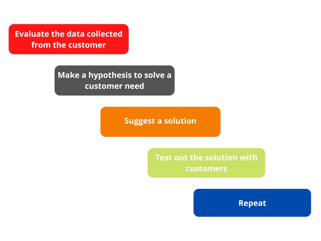 How customer data platform helps companies