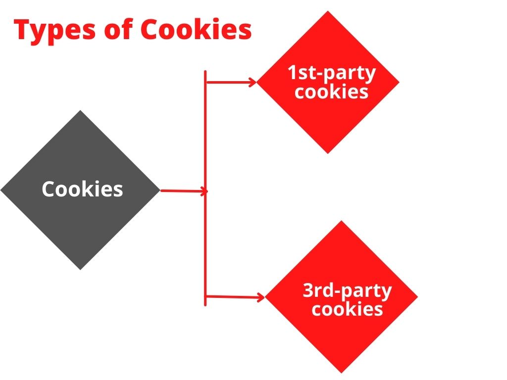 Types of Cookies Third Party 3rd