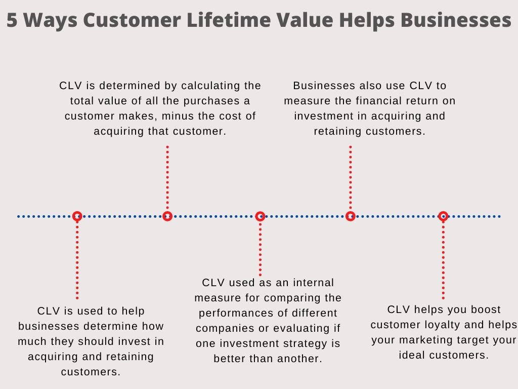 5 Ways Customer Lifetime Value Helps Businesses