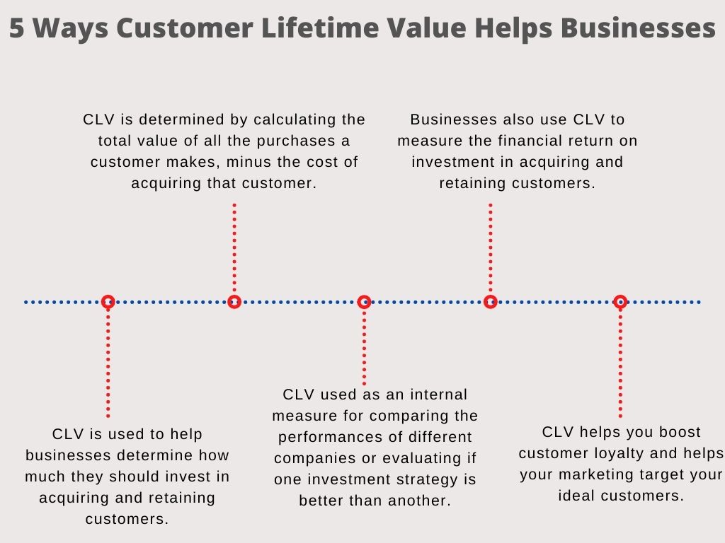14 Proven Tactics to Increase Your Customer Lifetime Value (CLV)