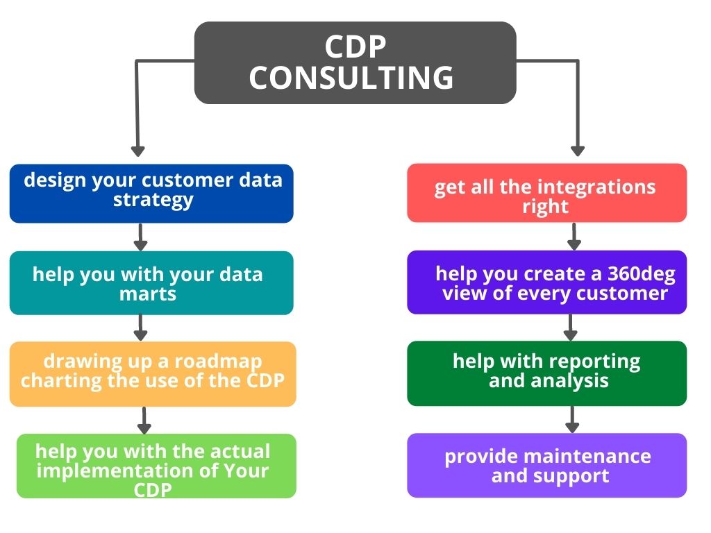 CDP consulting