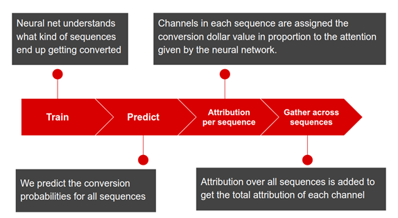 Multi Touch Attribution Model eBook